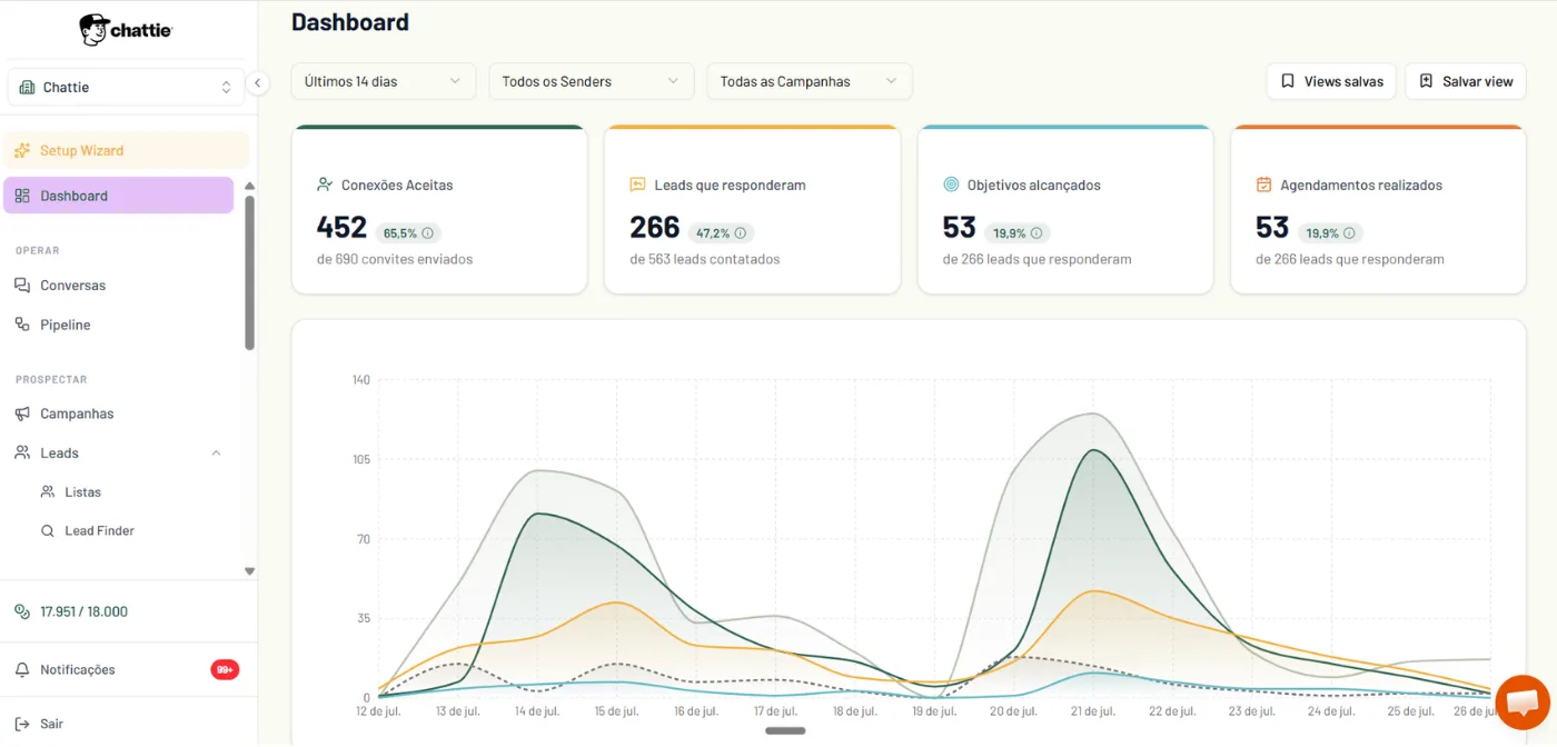 Results dashboard